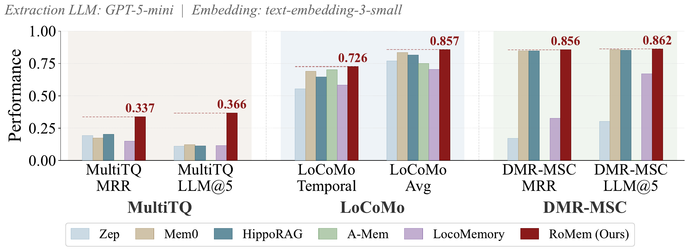 Bar chart comparing RoMem against memory baselines on MultiTQ, LoCoMo, and DMR-MSC