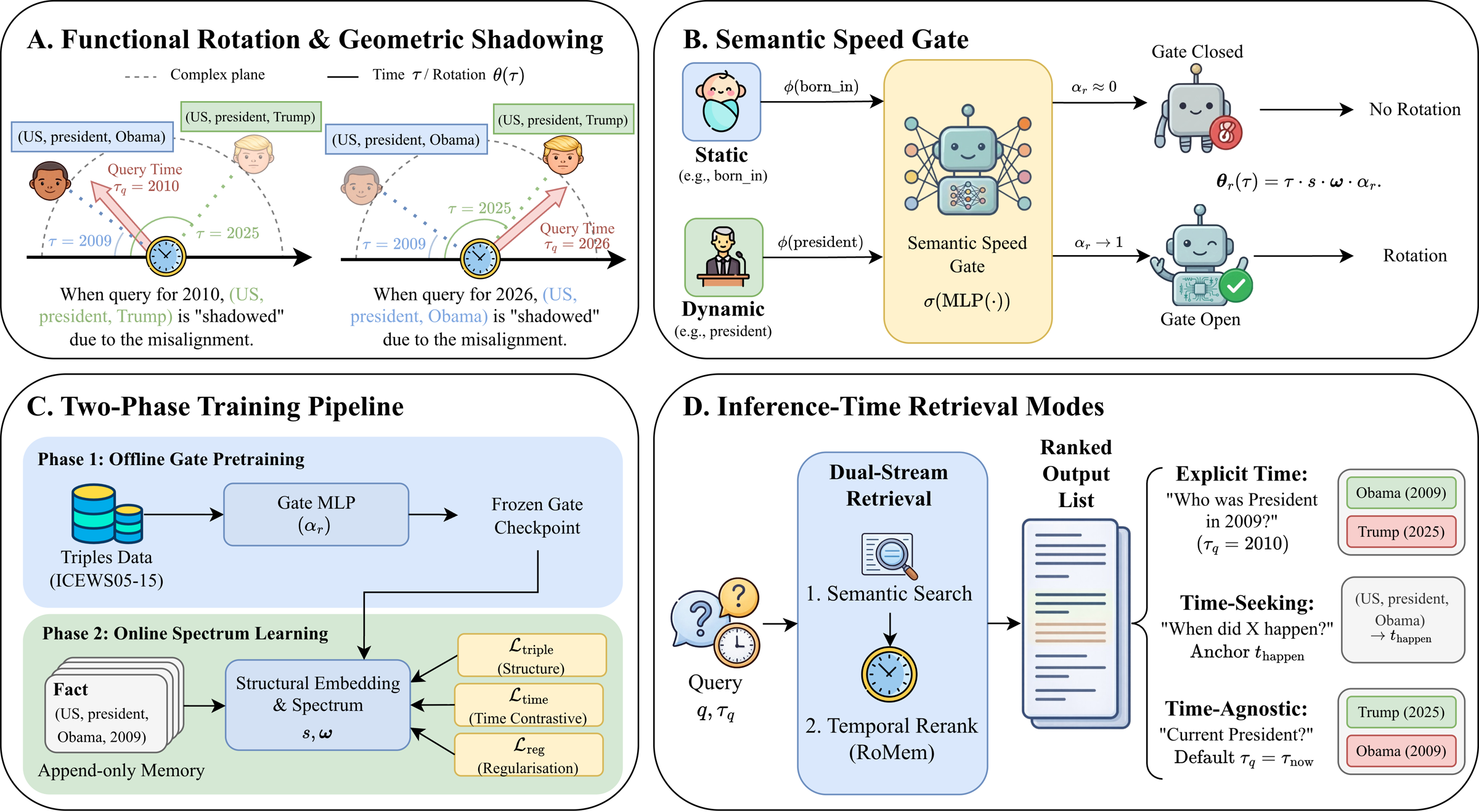 Overview of RoMem functional rotation, semantic speed gate, training pipeline, and query-time retrieval modes