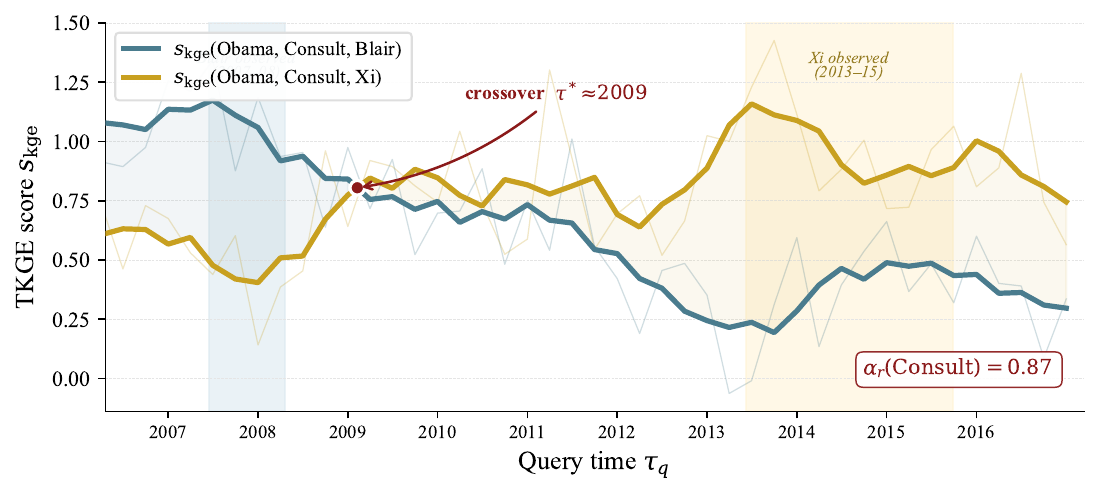 Temporal knowledge graph scores for two candidate facts crossing around 2009