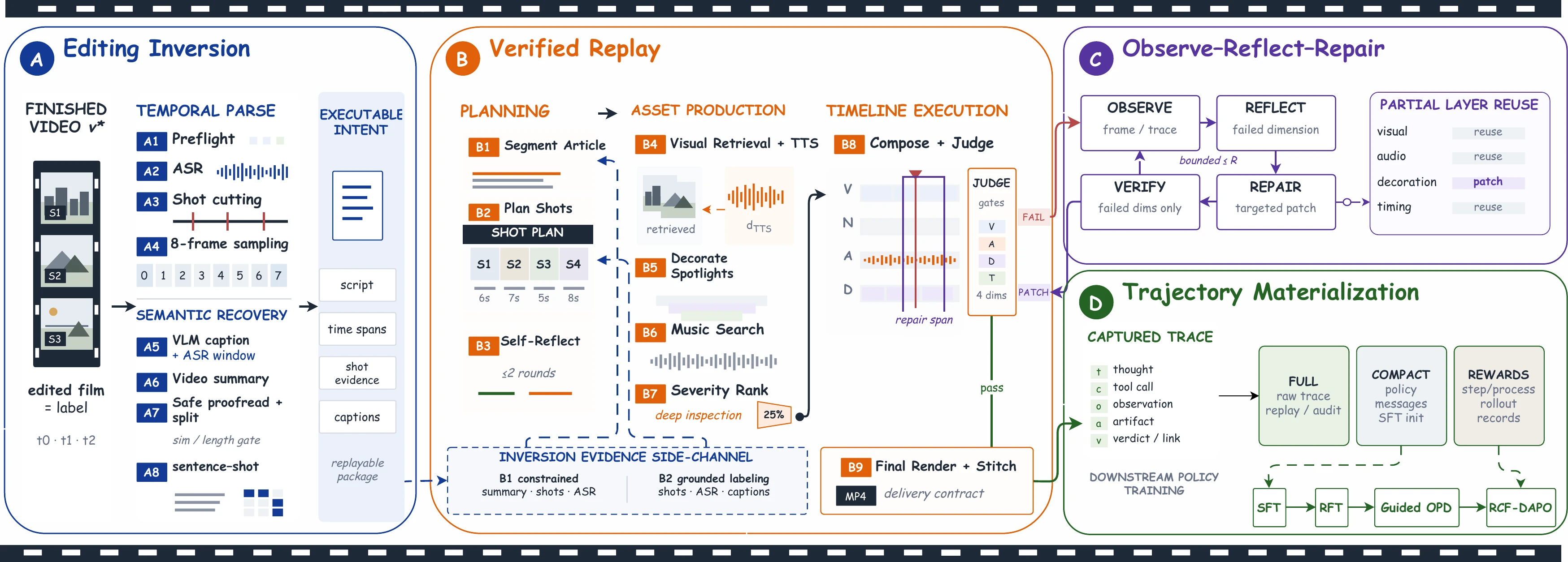 Four-stage executable data construction pipeline