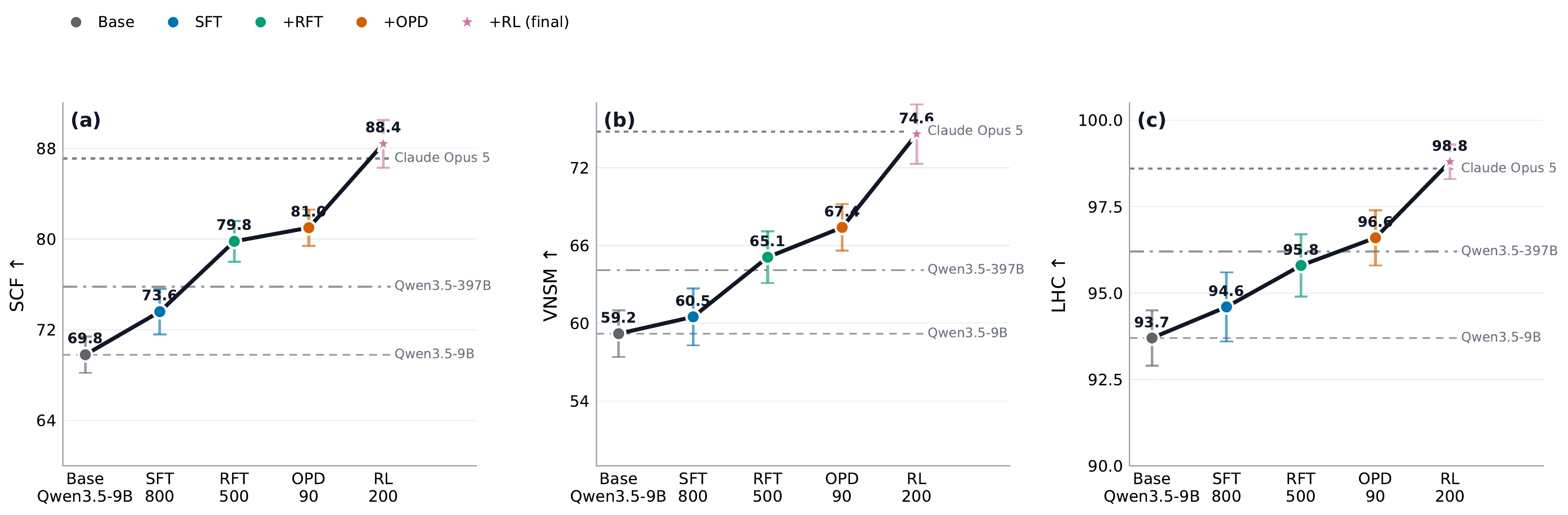 Training progression on SCF, VNSM, LHC