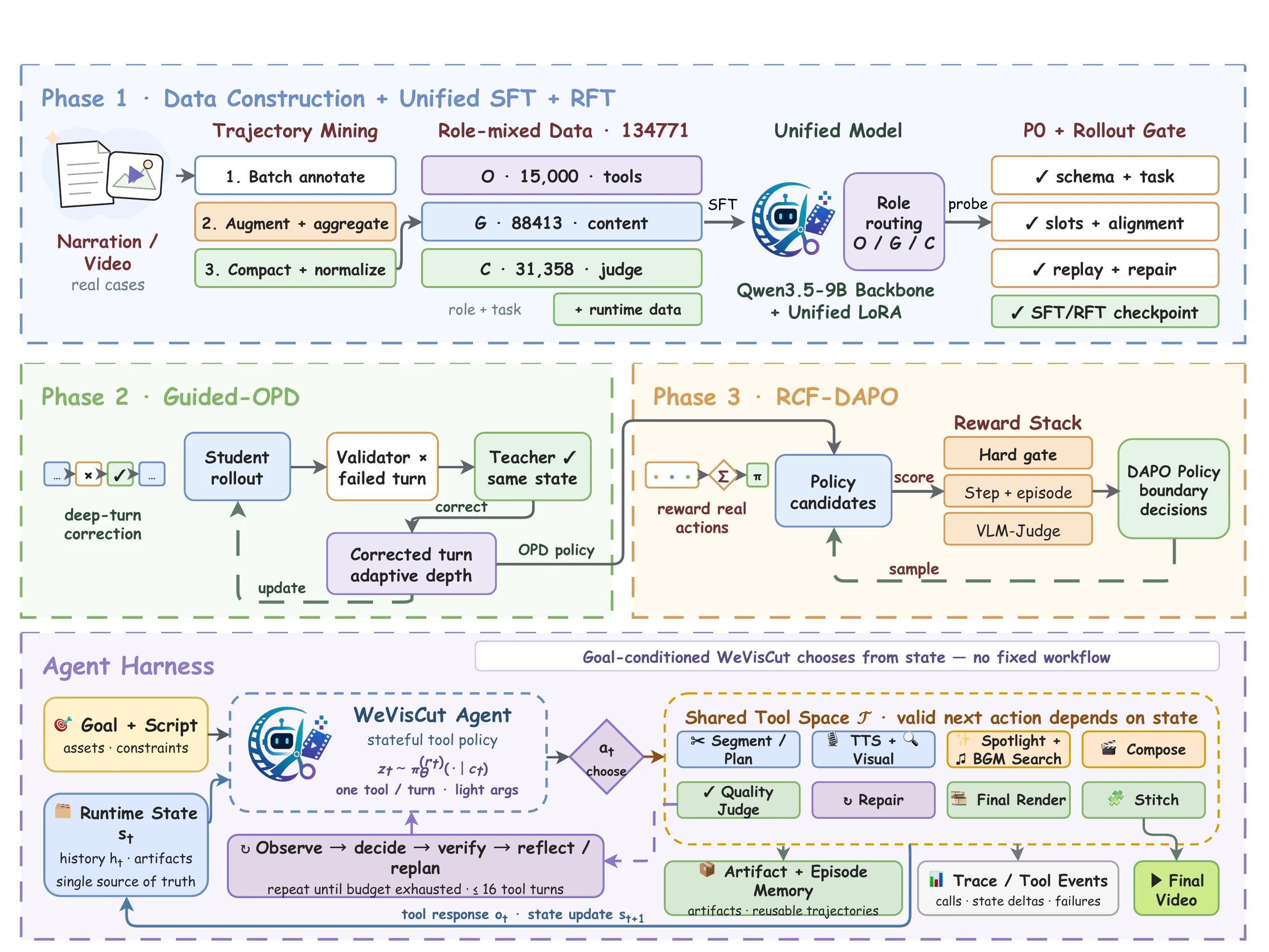 WeVisCut framework linking data construction, policy training and inference