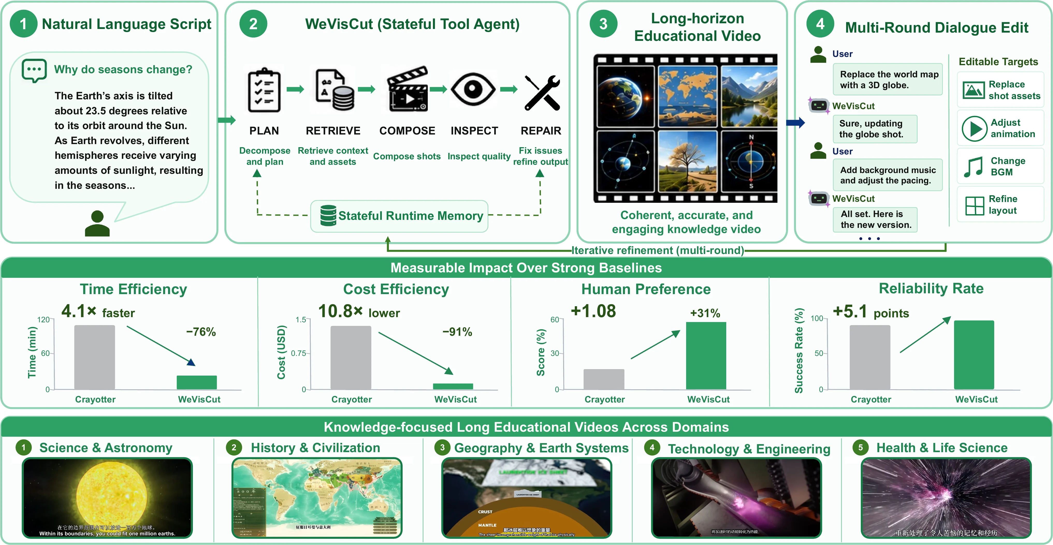 WeVisCut system overview from script planning through video delivery
