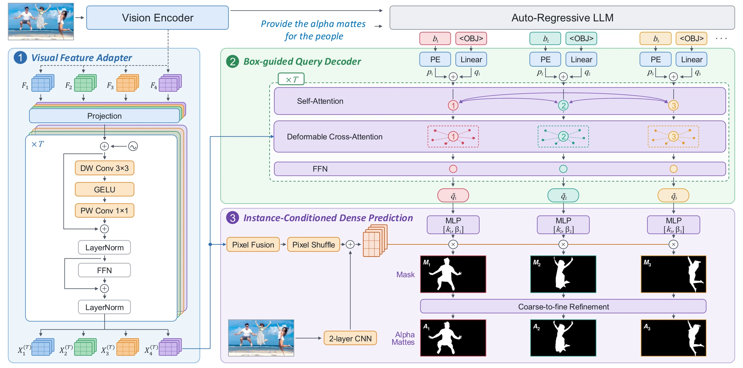 WeVisOne-VL architecture